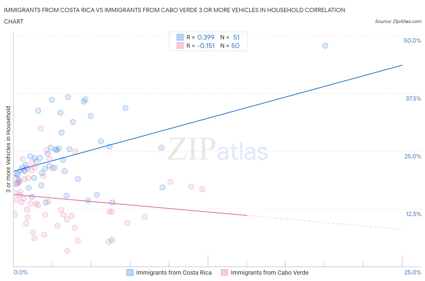 Immigrants from Costa Rica vs Immigrants from Cabo Verde 3 or more Vehicles in Household