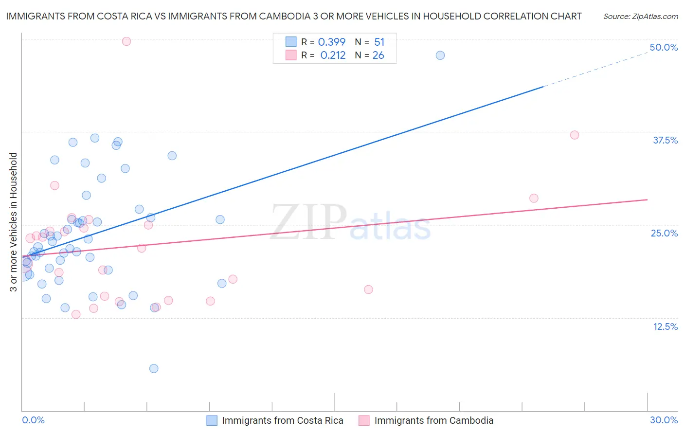 Immigrants from Costa Rica vs Immigrants from Cambodia 3 or more Vehicles in Household