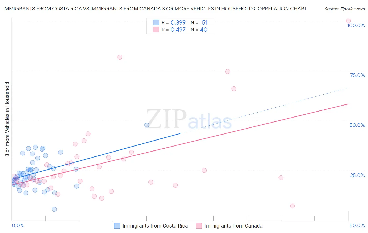 Immigrants from Costa Rica vs Immigrants from Canada 3 or more Vehicles in Household