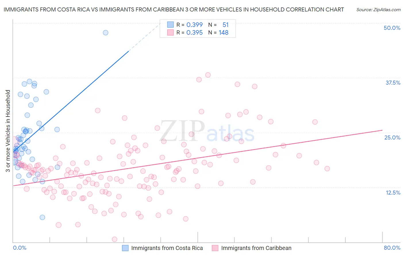 Immigrants from Costa Rica vs Immigrants from Caribbean 3 or more Vehicles in Household