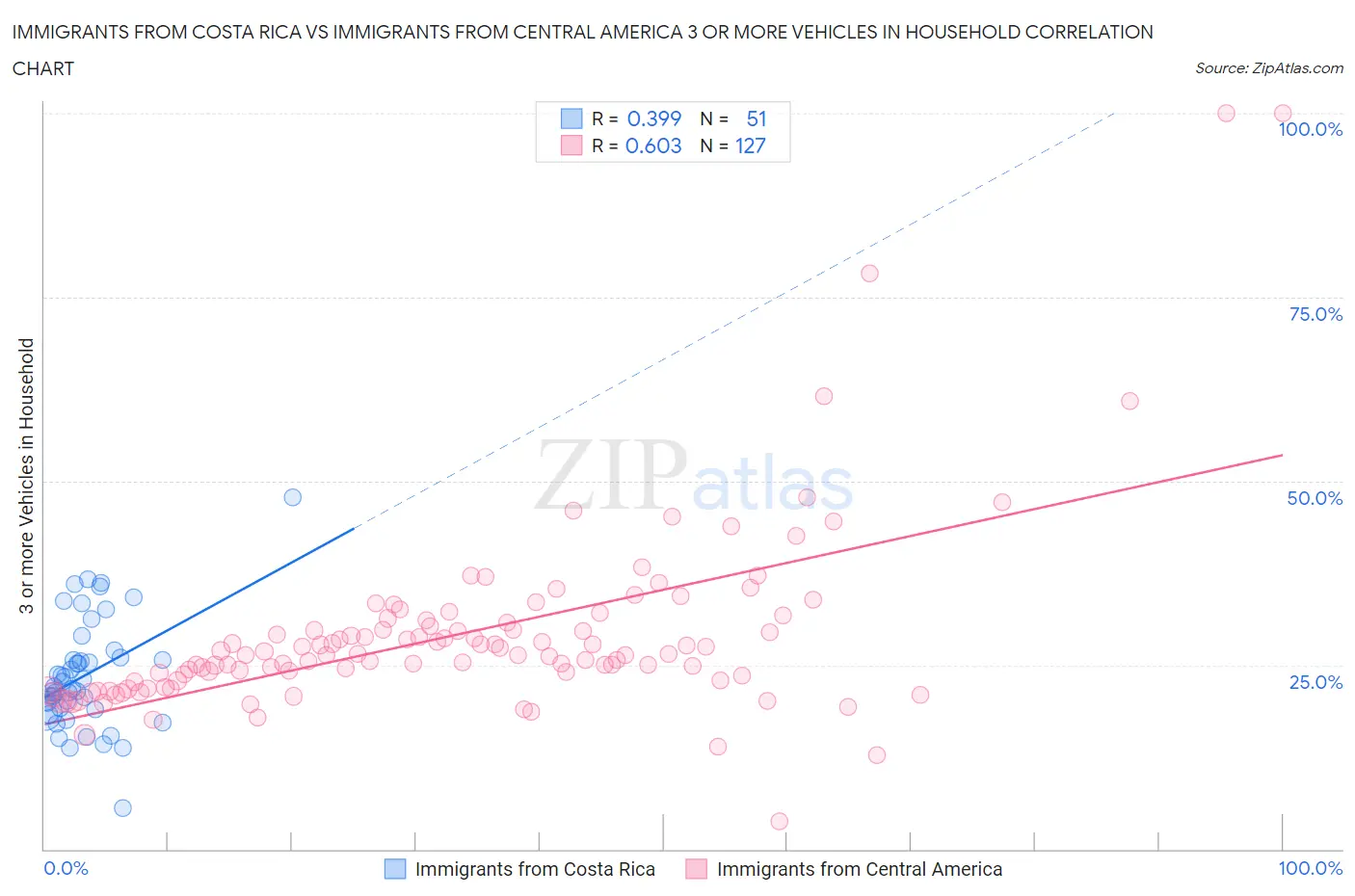 Immigrants from Costa Rica vs Immigrants from Central America 3 or more Vehicles in Household