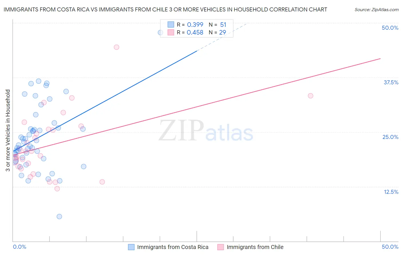 Immigrants from Costa Rica vs Immigrants from Chile 3 or more Vehicles in Household