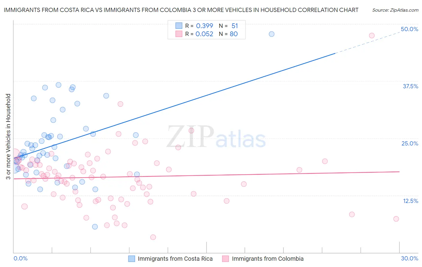 Immigrants from Costa Rica vs Immigrants from Colombia 3 or more Vehicles in Household