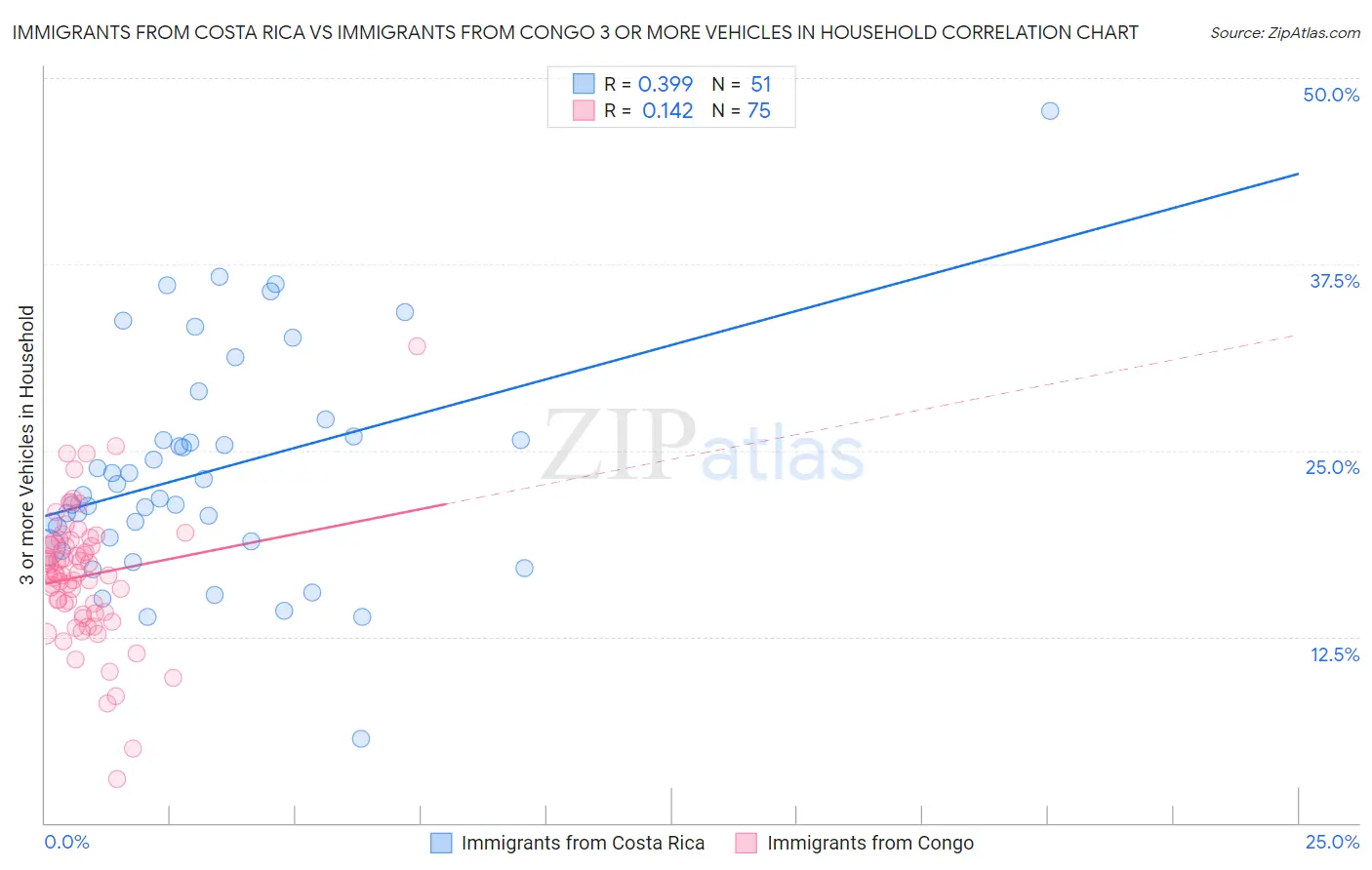 Immigrants from Costa Rica vs Immigrants from Congo 3 or more Vehicles in Household