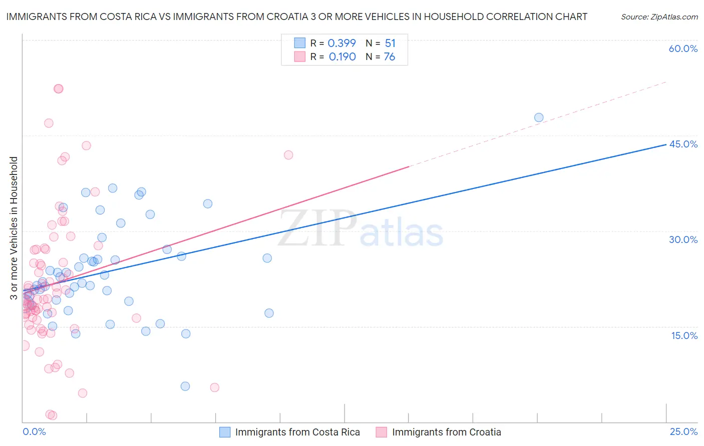 Immigrants from Costa Rica vs Immigrants from Croatia 3 or more Vehicles in Household