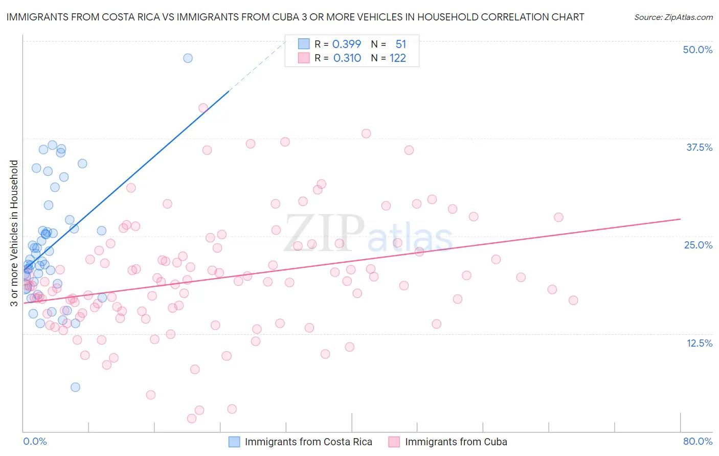 Immigrants from Costa Rica vs Immigrants from Cuba 3 or more Vehicles in Household