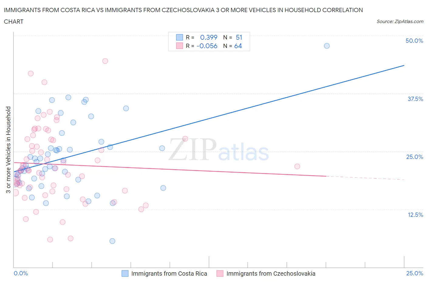 Immigrants from Costa Rica vs Immigrants from Czechoslovakia 3 or more Vehicles in Household