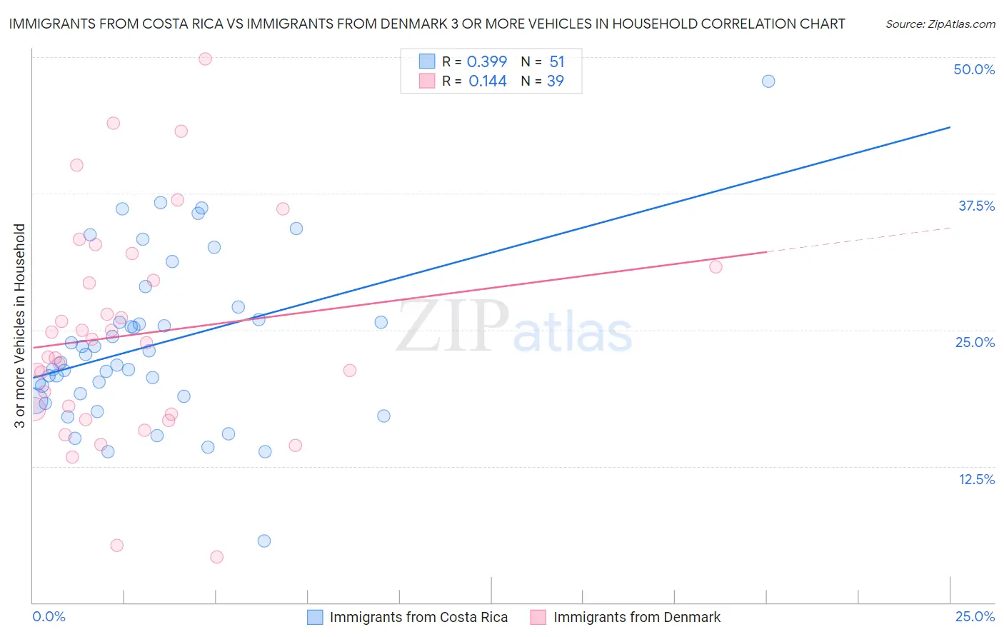 Immigrants from Costa Rica vs Immigrants from Denmark 3 or more Vehicles in Household