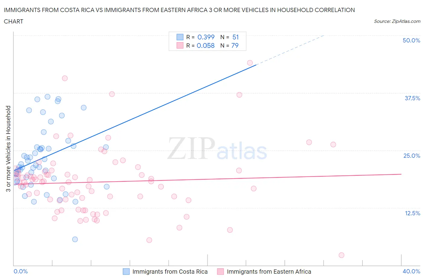 Immigrants from Costa Rica vs Immigrants from Eastern Africa 3 or more Vehicles in Household