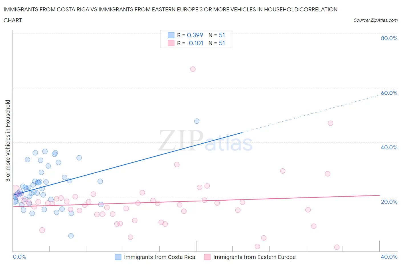 Immigrants from Costa Rica vs Immigrants from Eastern Europe 3 or more Vehicles in Household