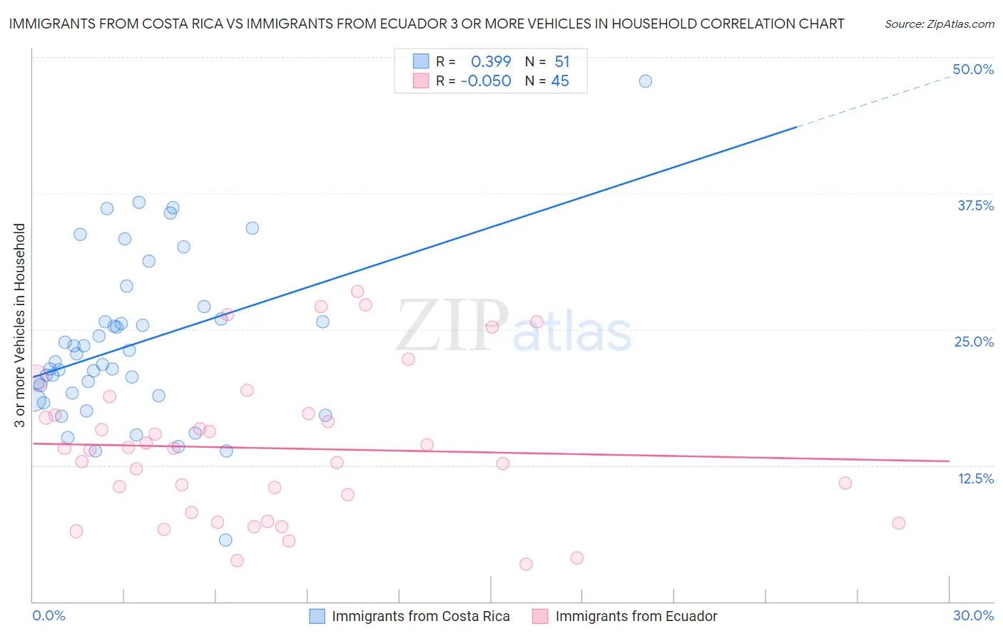 Immigrants from Costa Rica vs Immigrants from Ecuador 3 or more Vehicles in Household