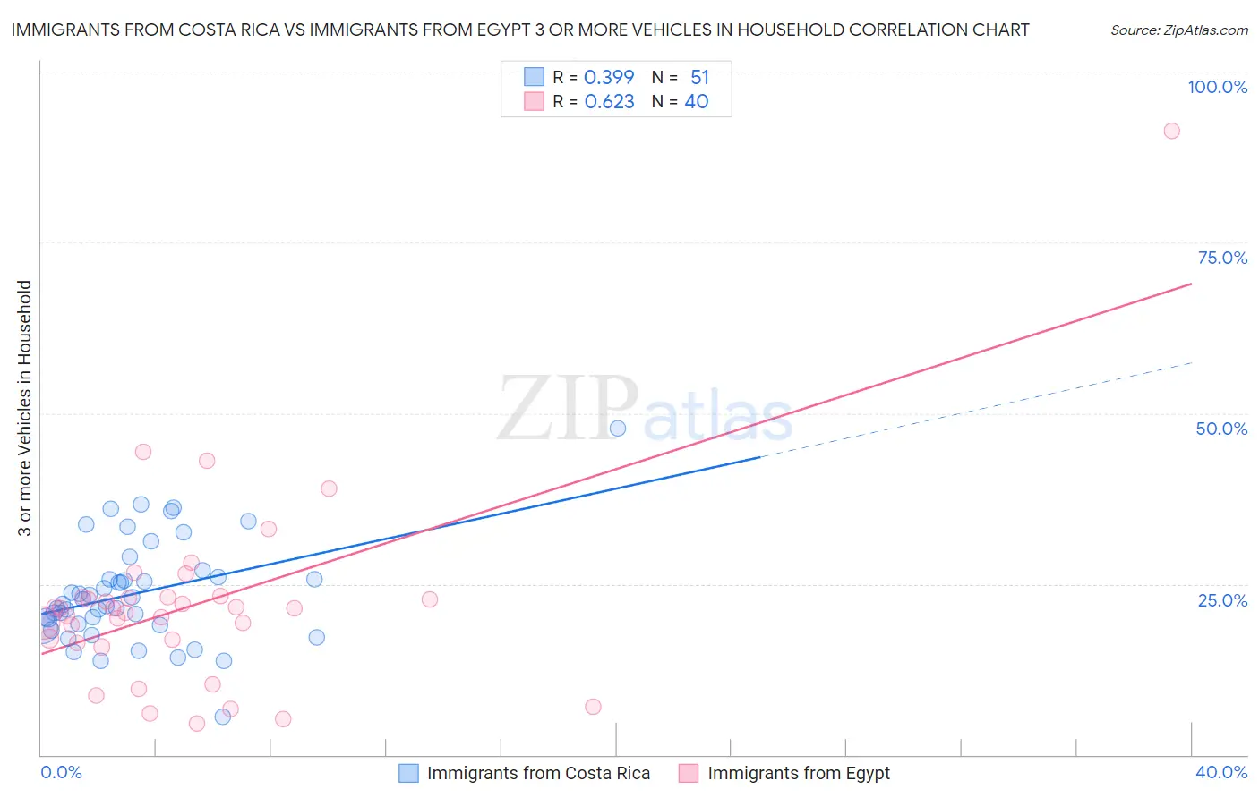 Immigrants from Costa Rica vs Immigrants from Egypt 3 or more Vehicles in Household