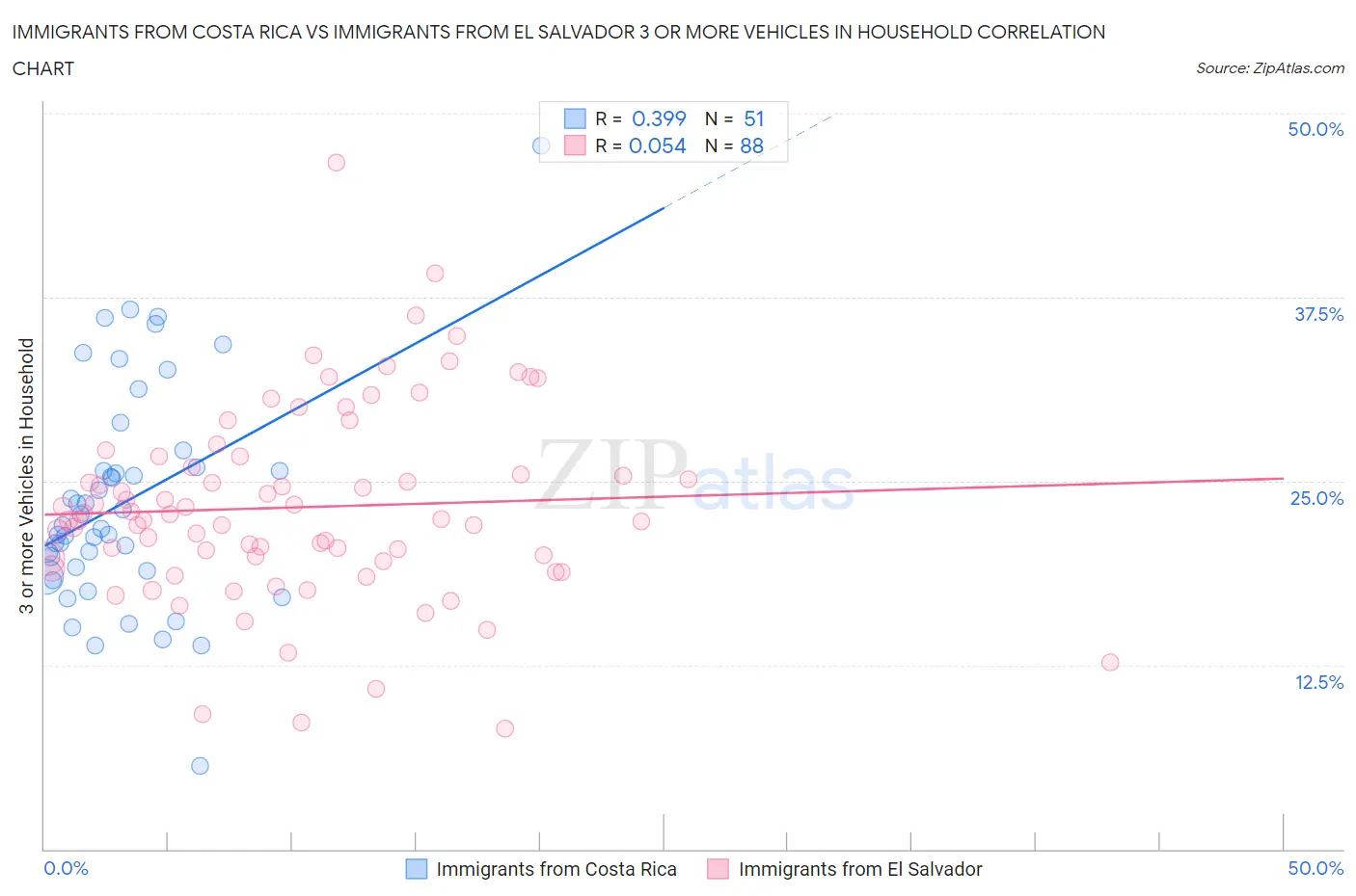 Immigrants from Costa Rica vs Immigrants from El Salvador 3 or more Vehicles in Household