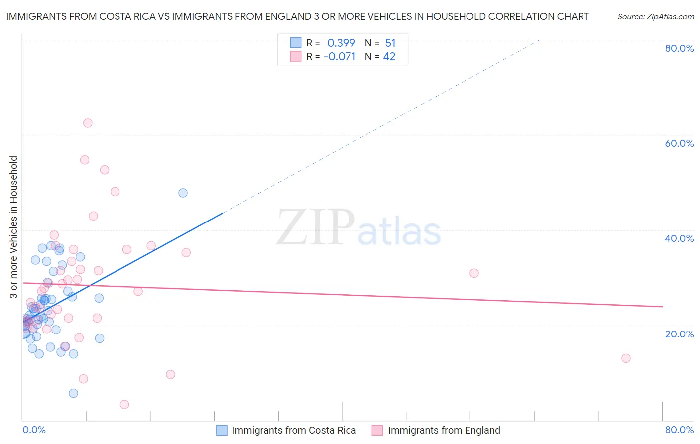 Immigrants from Costa Rica vs Immigrants from England 3 or more Vehicles in Household