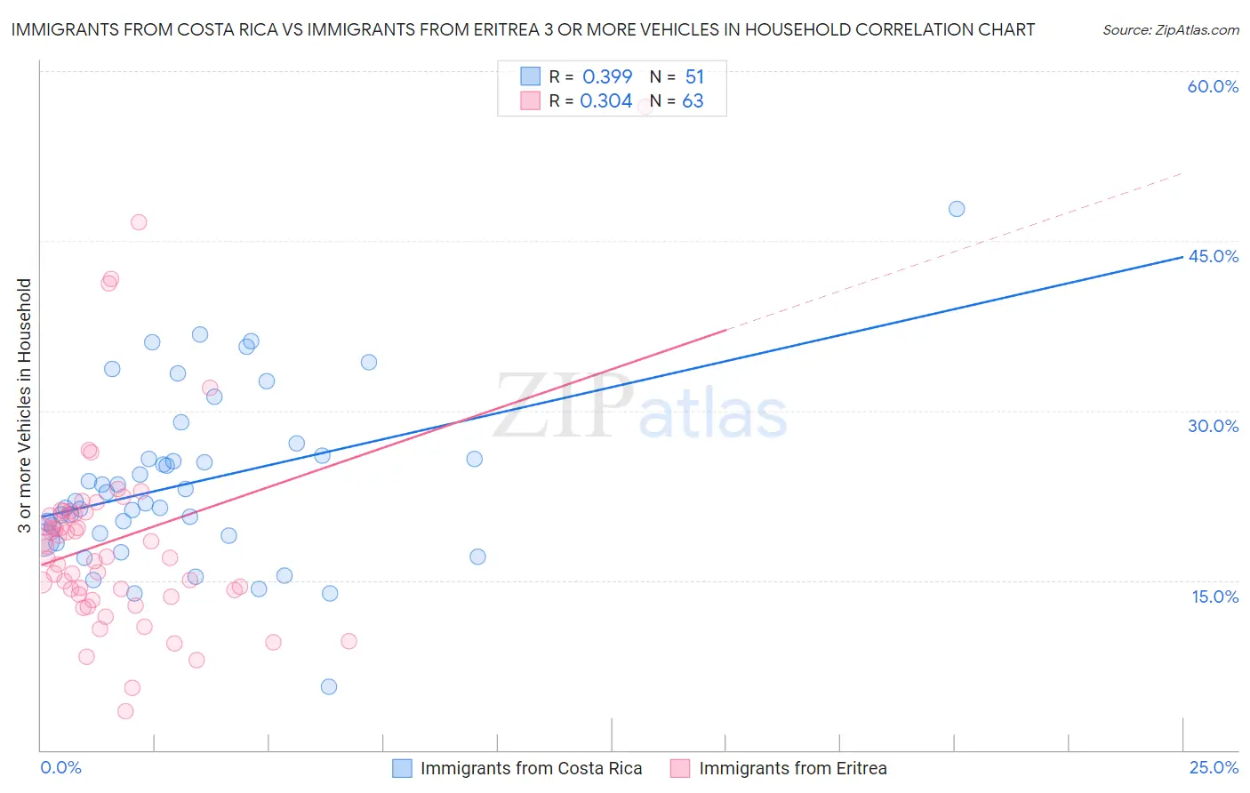 Immigrants from Costa Rica vs Immigrants from Eritrea 3 or more Vehicles in Household