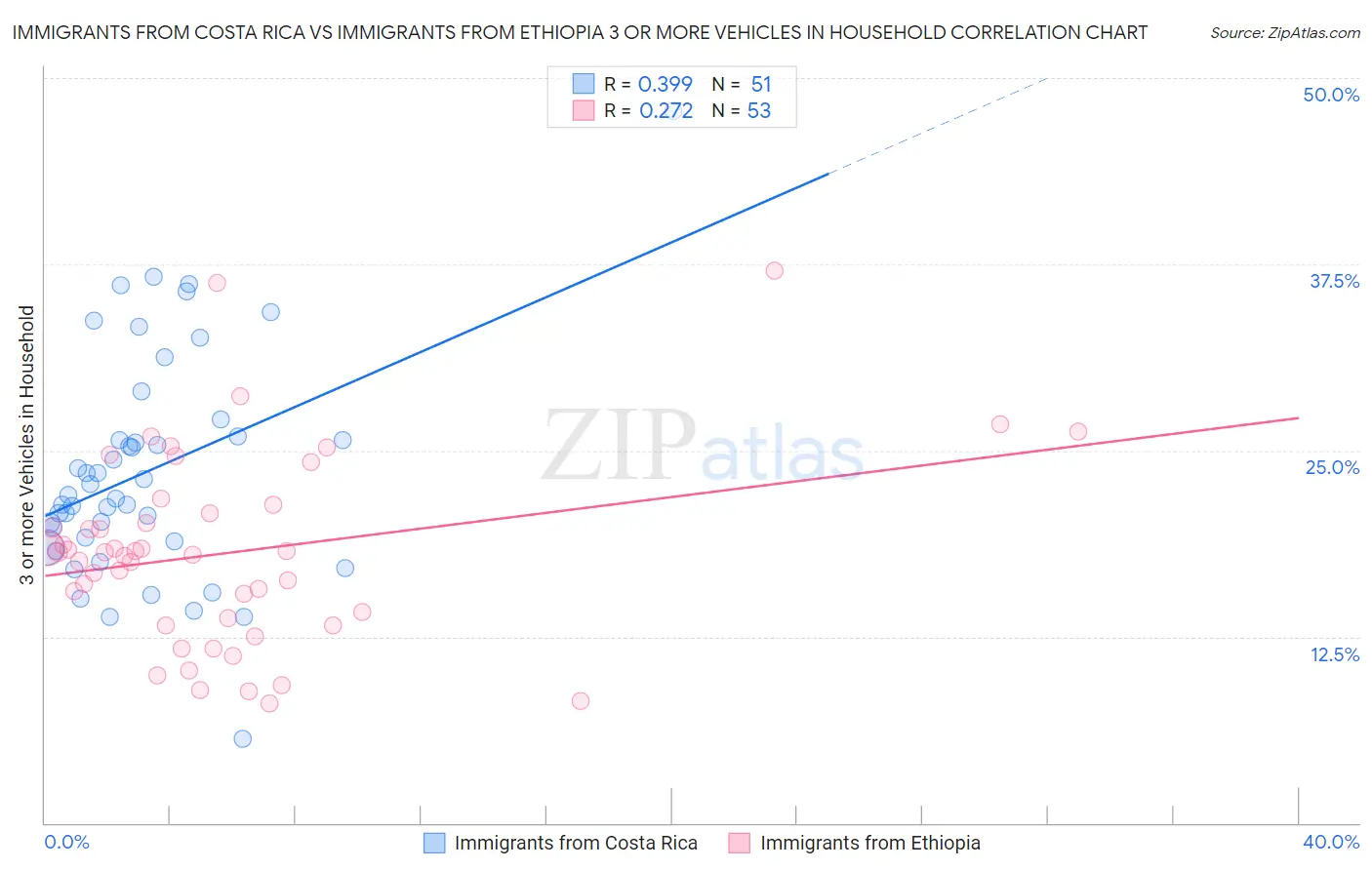 Immigrants from Costa Rica vs Immigrants from Ethiopia 3 or more Vehicles in Household
