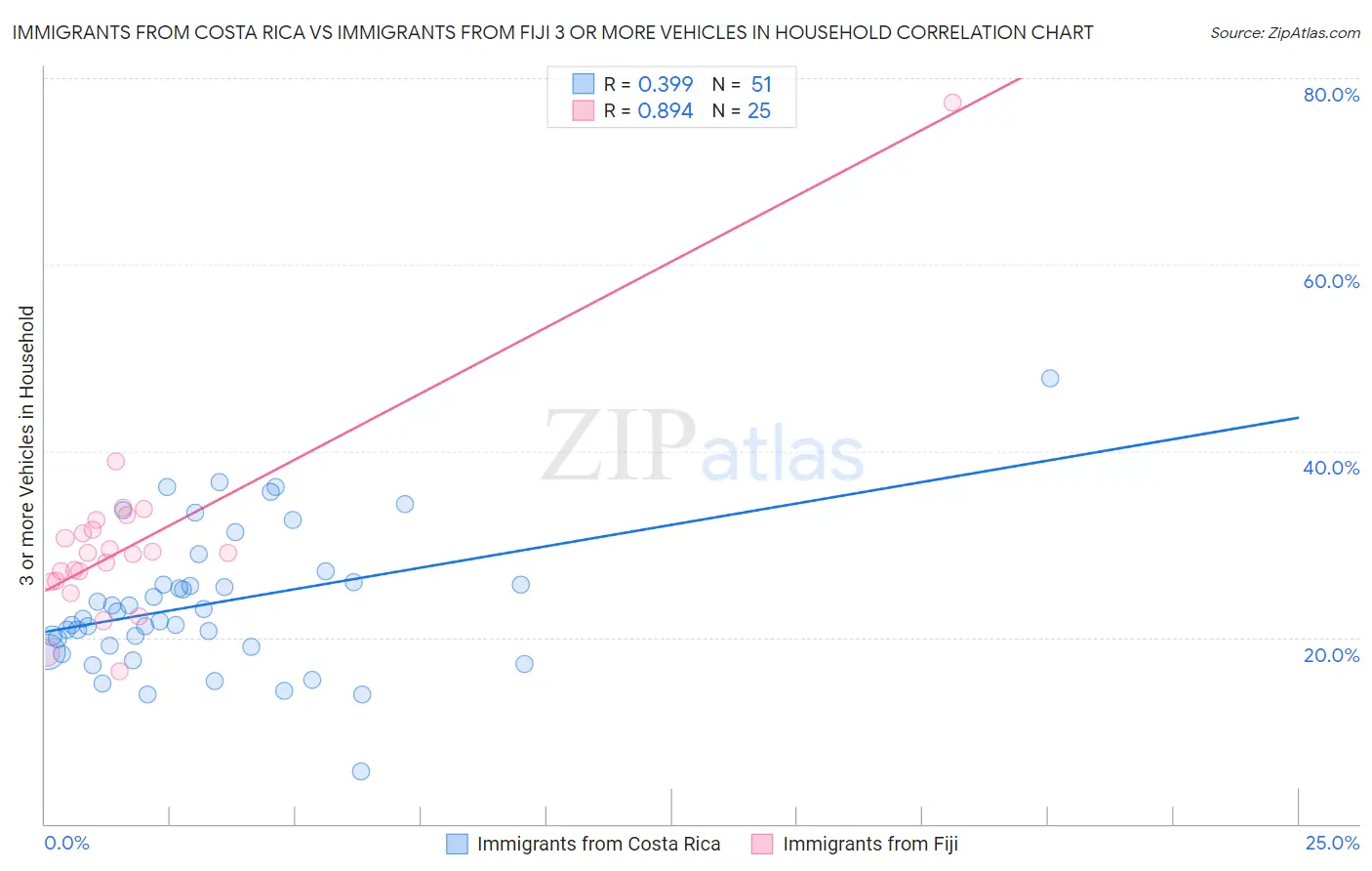 Immigrants from Costa Rica vs Immigrants from Fiji 3 or more Vehicles in Household