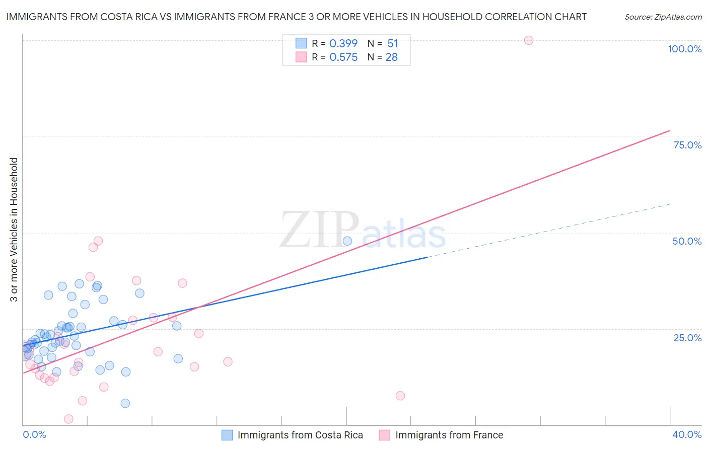 Immigrants from Costa Rica vs Immigrants from France 3 or more Vehicles in Household