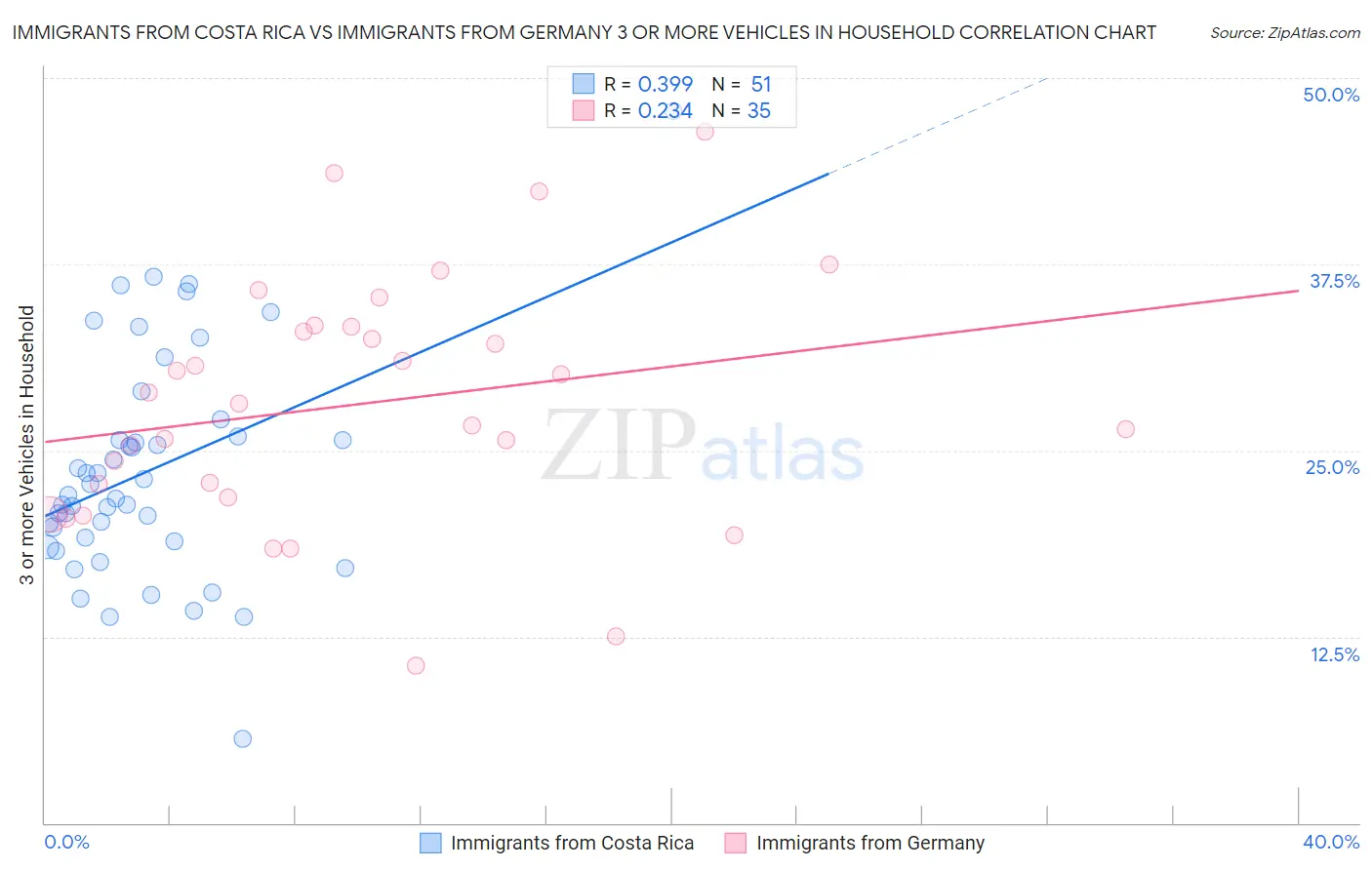 Immigrants from Costa Rica vs Immigrants from Germany 3 or more Vehicles in Household