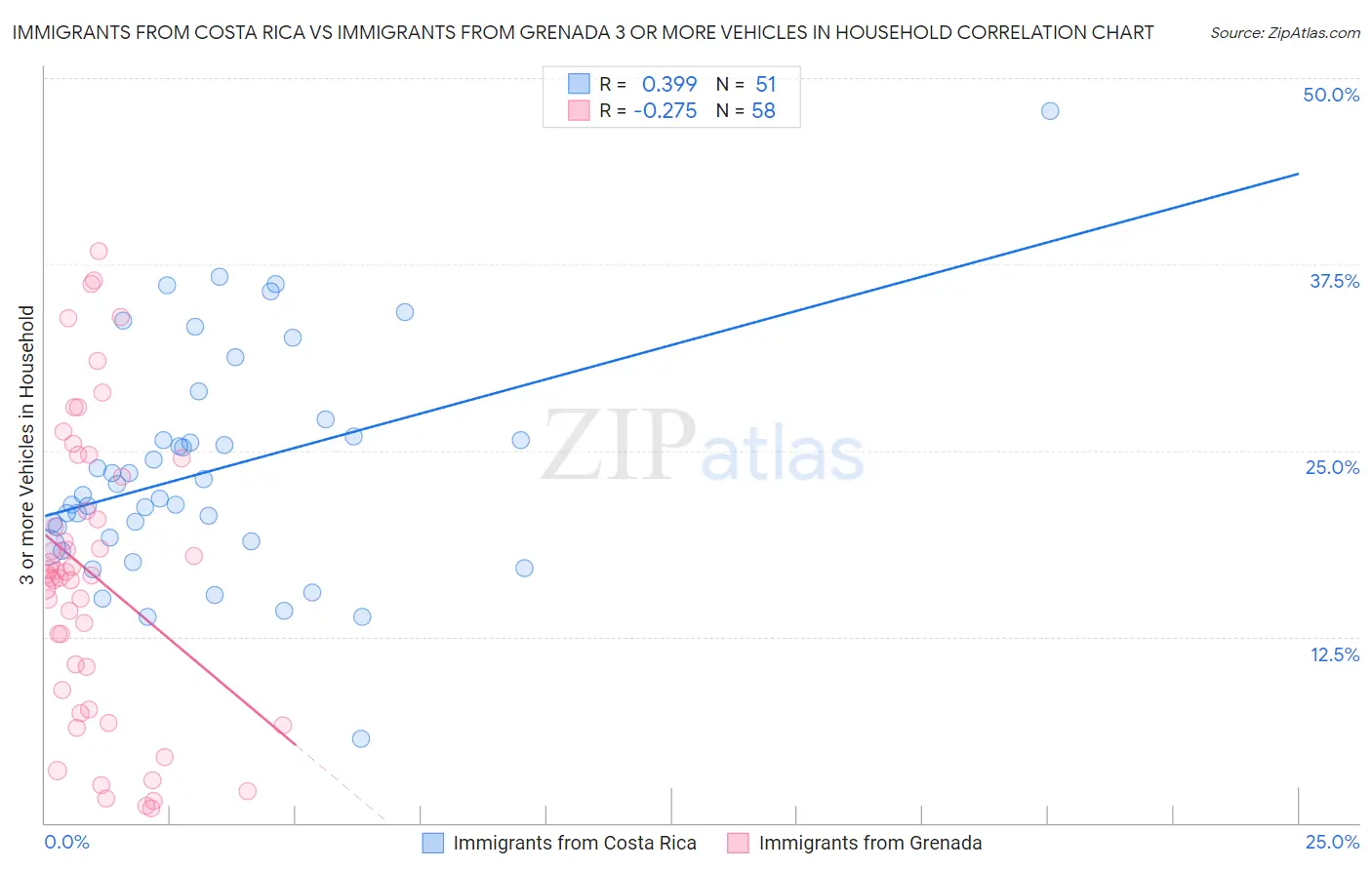 Immigrants from Costa Rica vs Immigrants from Grenada 3 or more Vehicles in Household