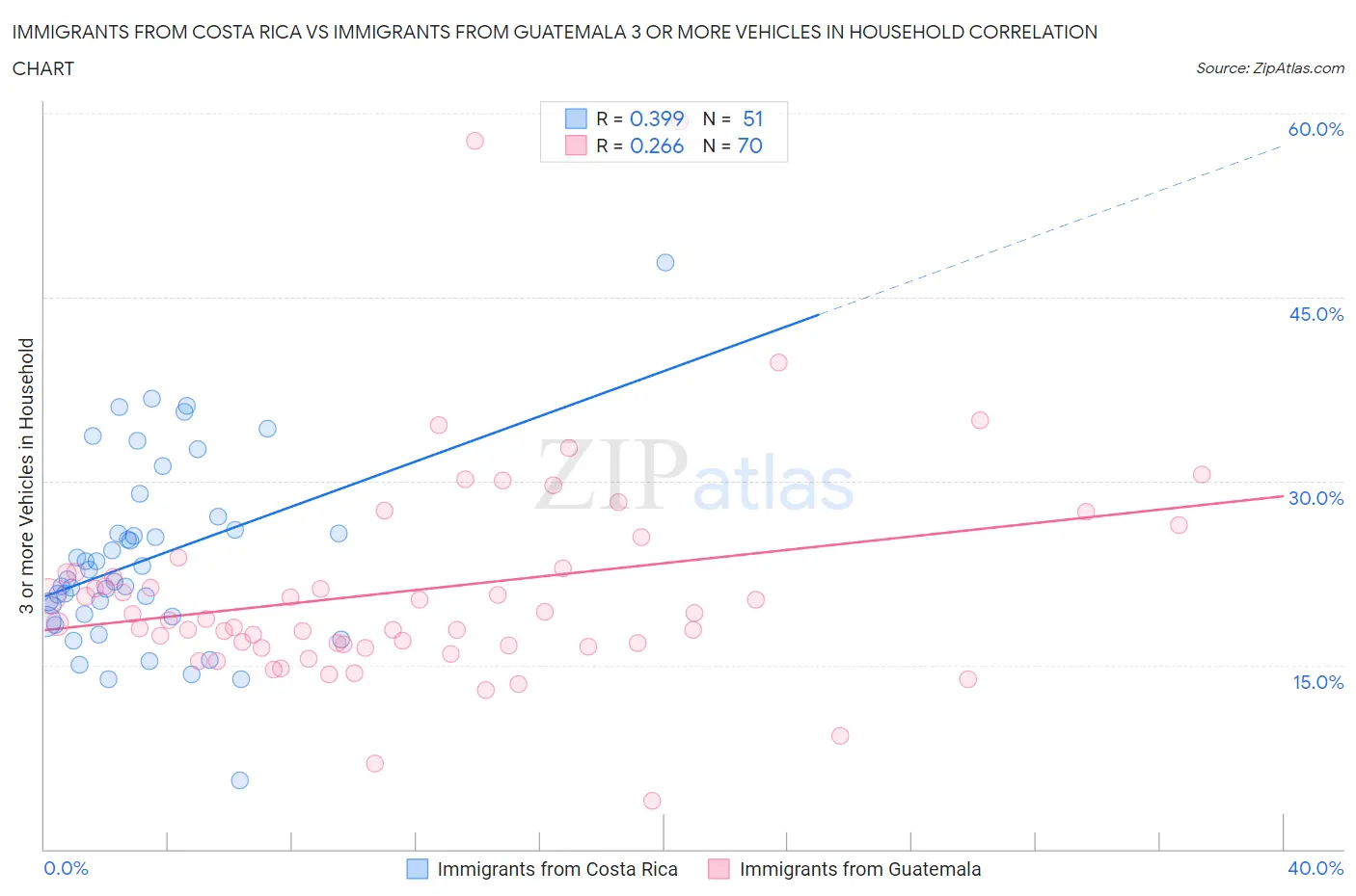 Immigrants from Costa Rica vs Immigrants from Guatemala 3 or more Vehicles in Household