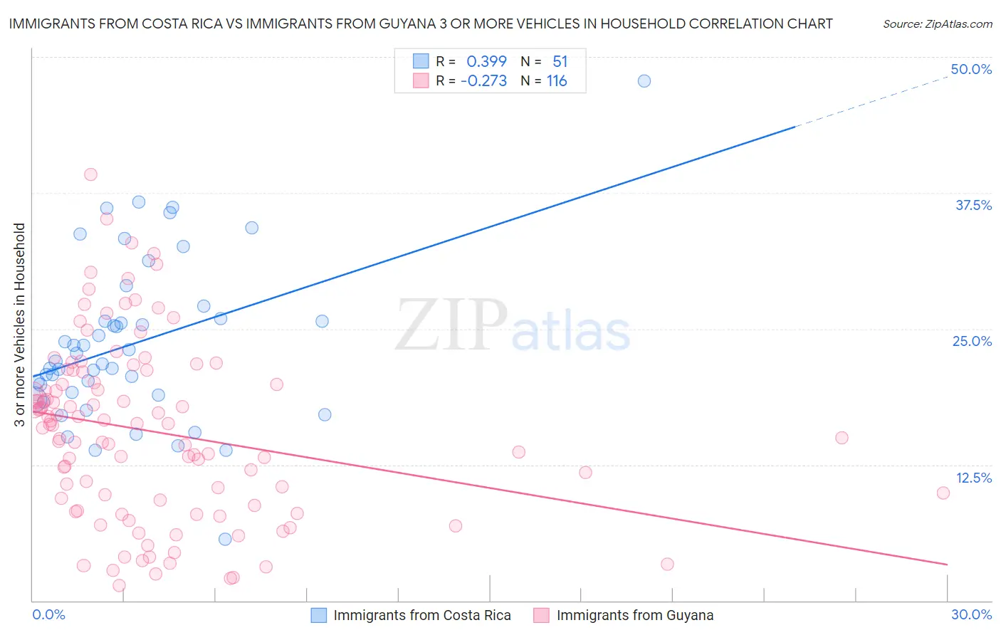 Immigrants from Costa Rica vs Immigrants from Guyana 3 or more Vehicles in Household