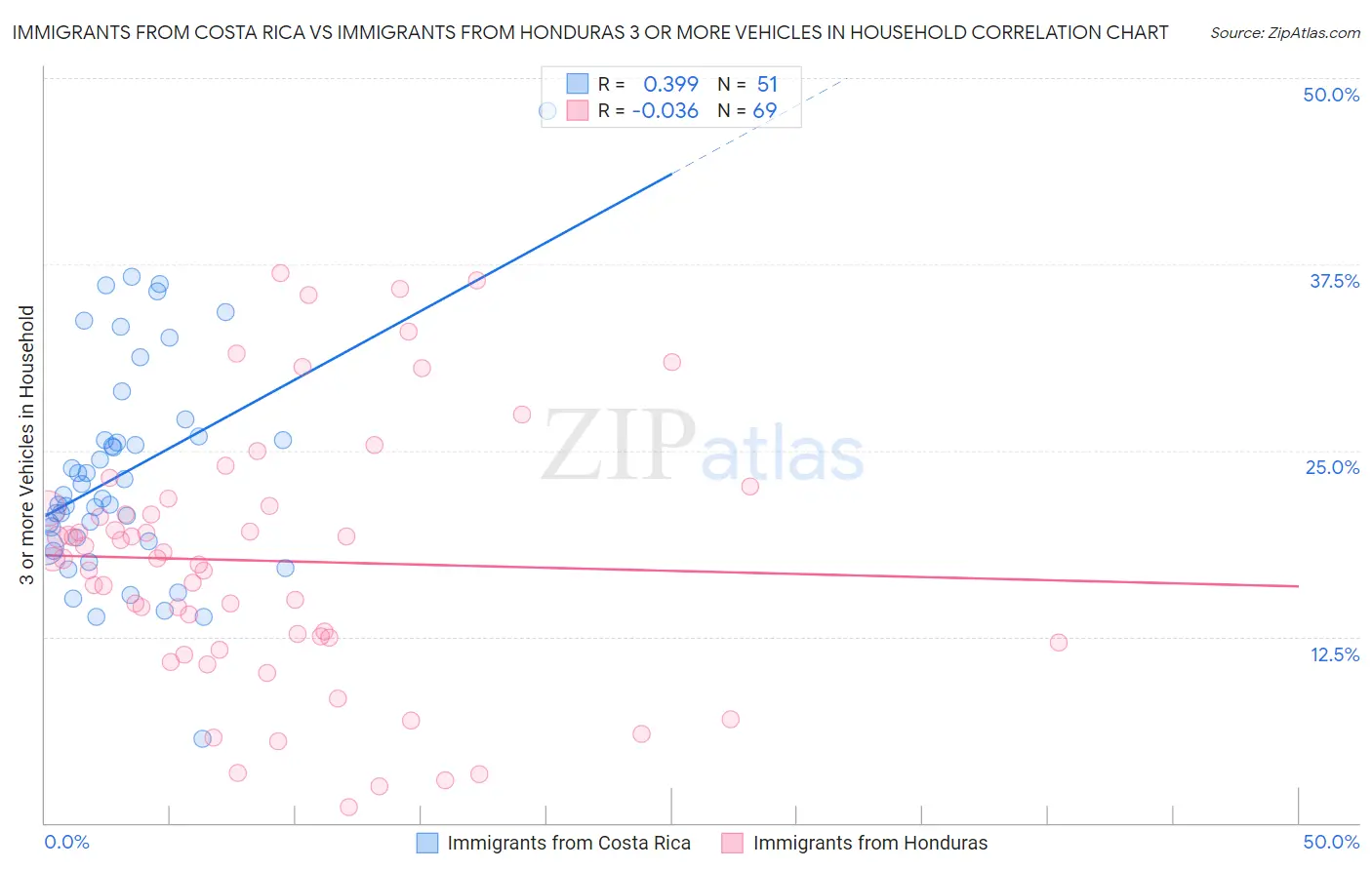 Immigrants from Costa Rica vs Immigrants from Honduras 3 or more Vehicles in Household