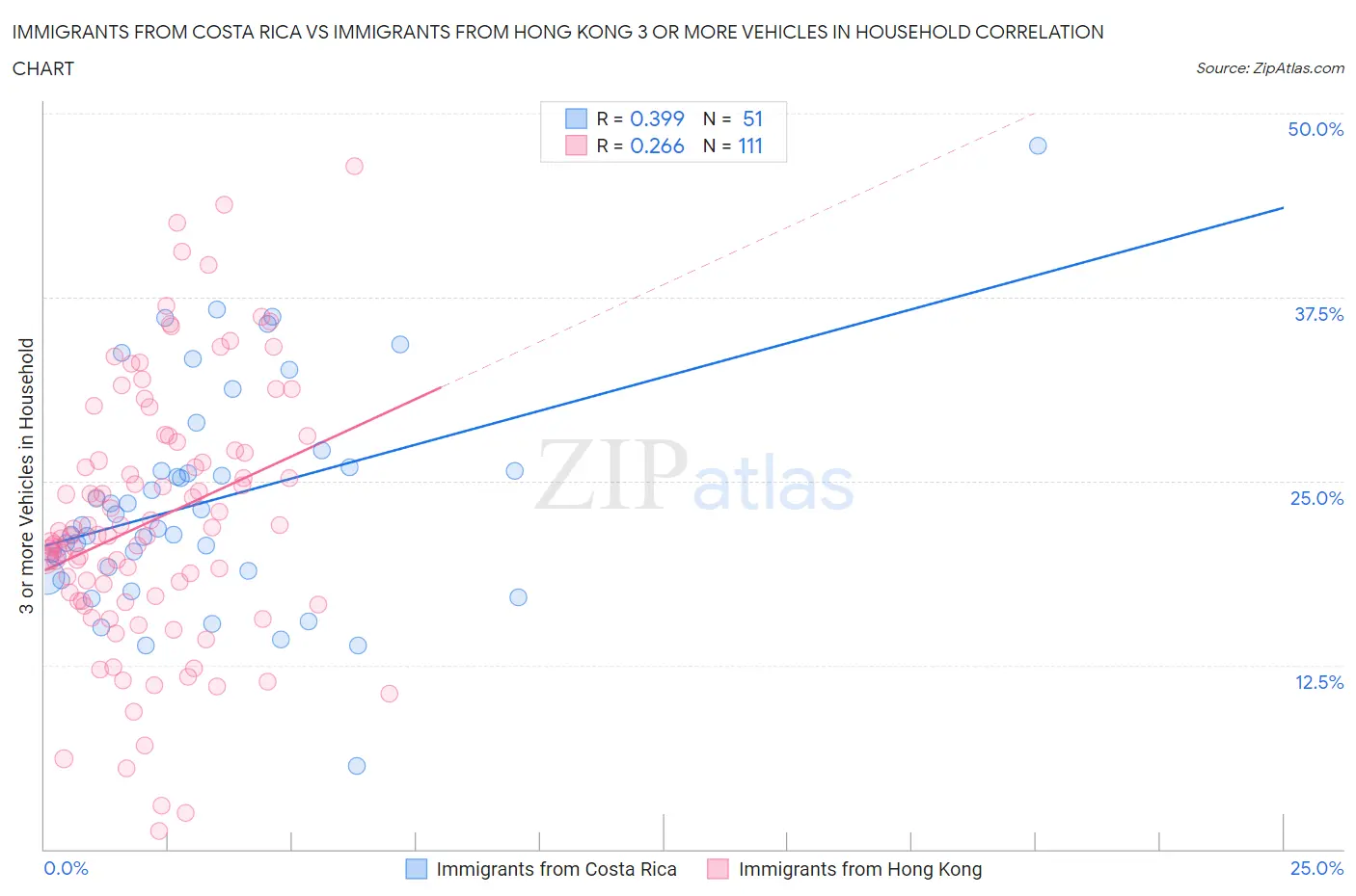 Immigrants from Costa Rica vs Immigrants from Hong Kong 3 or more Vehicles in Household