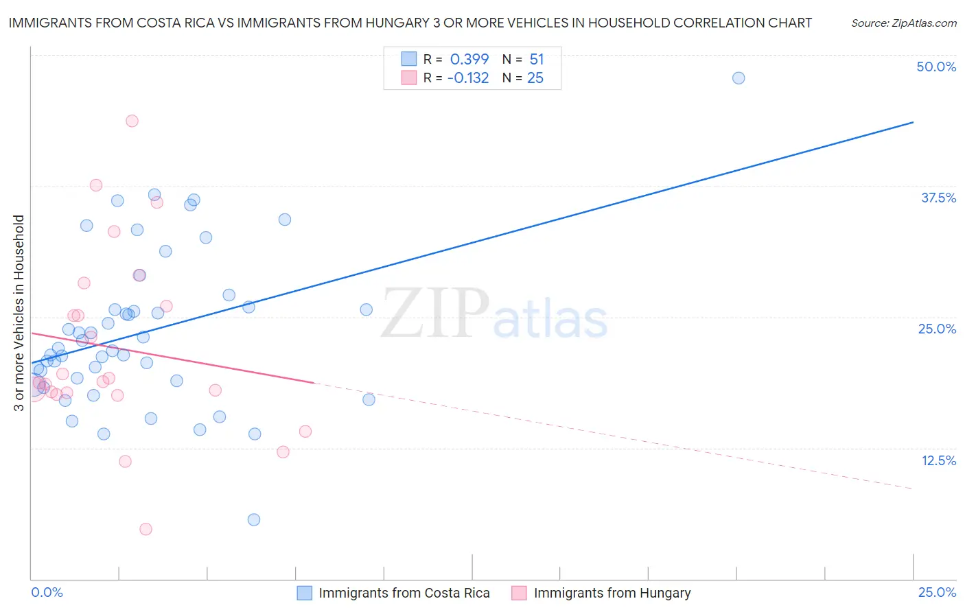 Immigrants from Costa Rica vs Immigrants from Hungary 3 or more Vehicles in Household