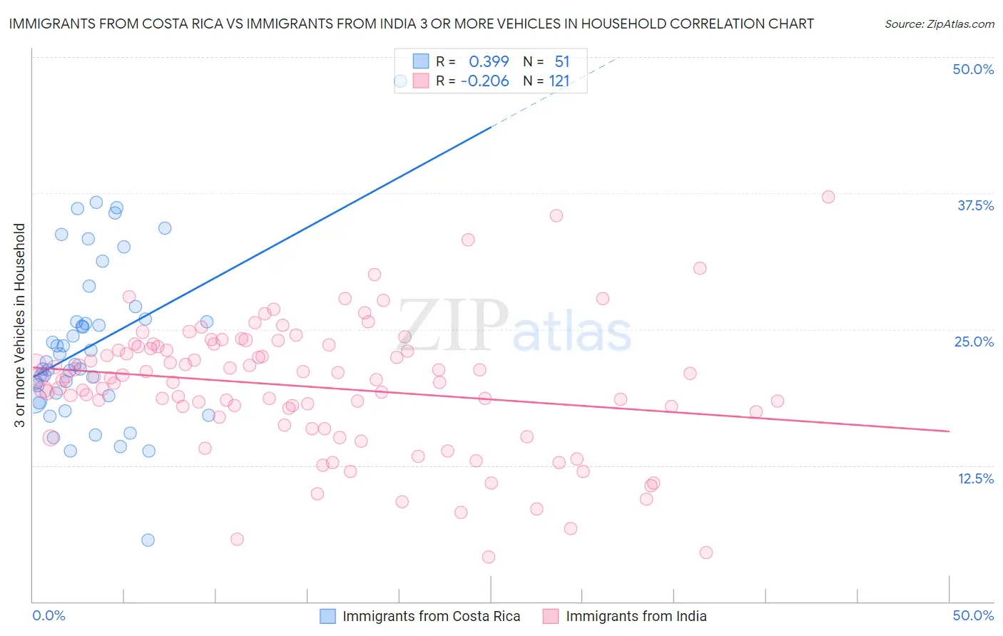 Immigrants from Costa Rica vs Immigrants from India 3 or more Vehicles in Household