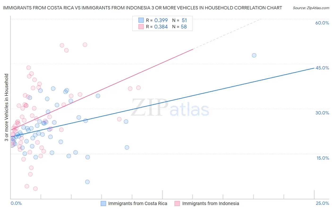 Immigrants from Costa Rica vs Immigrants from Indonesia 3 or more Vehicles in Household