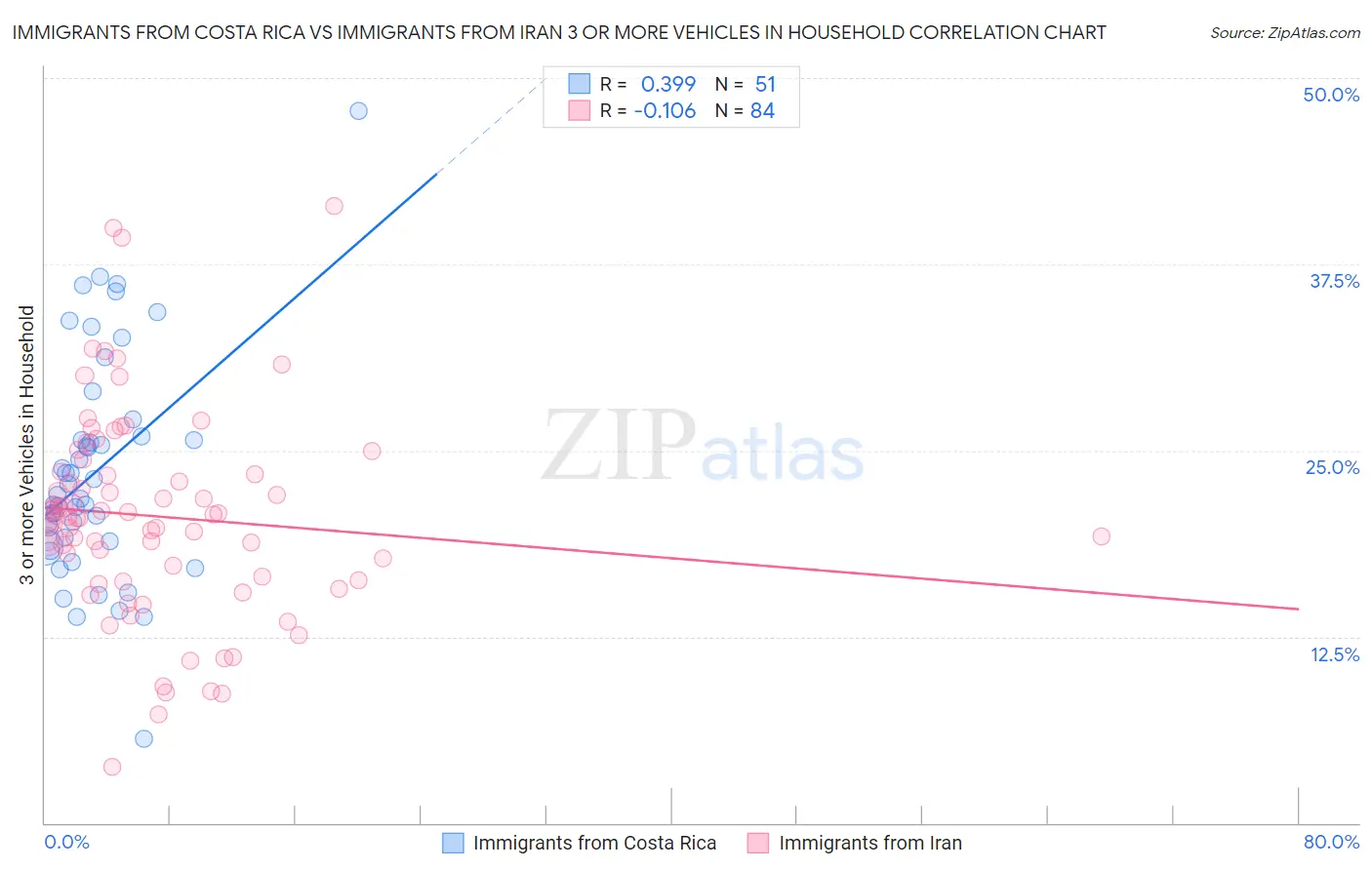 Immigrants from Costa Rica vs Immigrants from Iran 3 or more Vehicles in Household