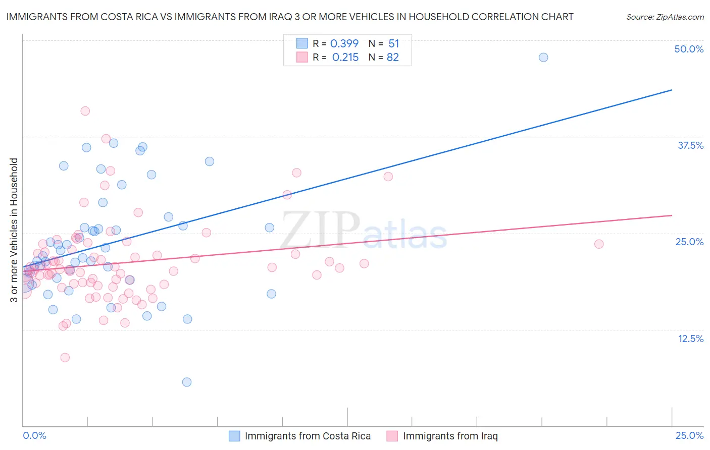 Immigrants from Costa Rica vs Immigrants from Iraq 3 or more Vehicles in Household