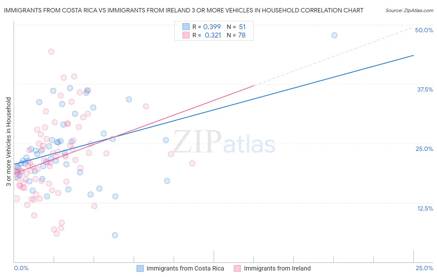 Immigrants from Costa Rica vs Immigrants from Ireland 3 or more Vehicles in Household