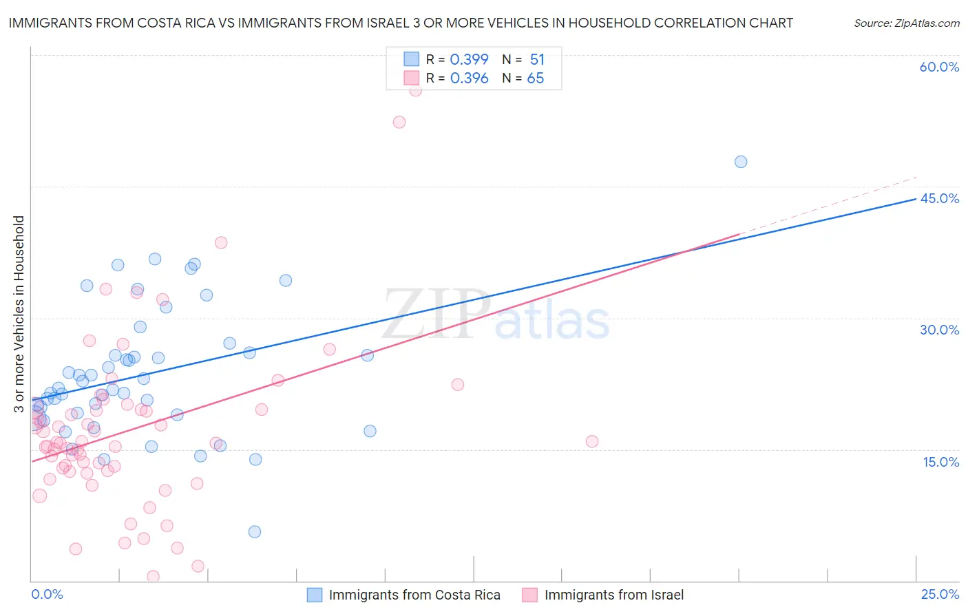 Immigrants from Costa Rica vs Immigrants from Israel 3 or more Vehicles in Household