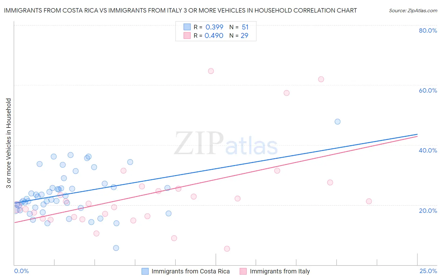 Immigrants from Costa Rica vs Immigrants from Italy 3 or more Vehicles in Household