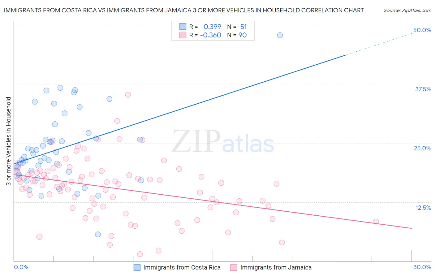 Immigrants from Costa Rica vs Immigrants from Jamaica 3 or more Vehicles in Household