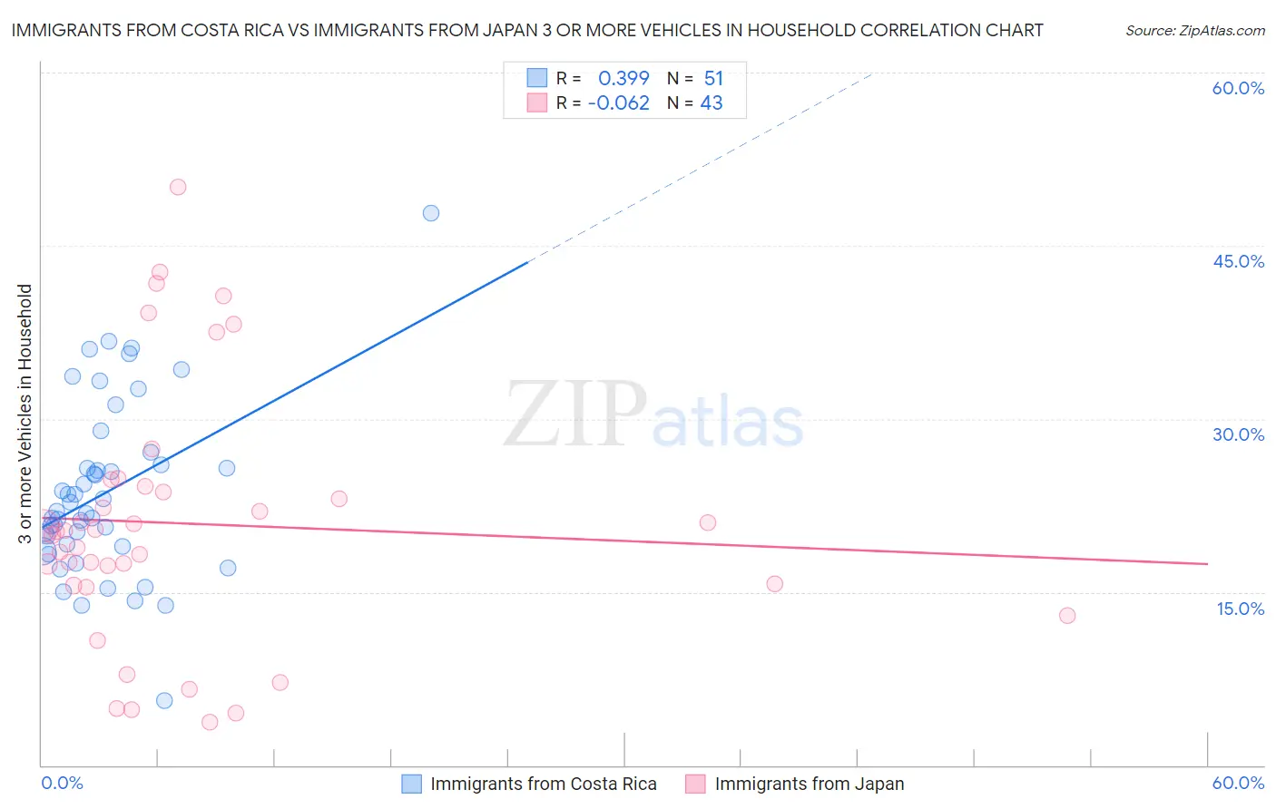 Immigrants from Costa Rica vs Immigrants from Japan 3 or more Vehicles in Household