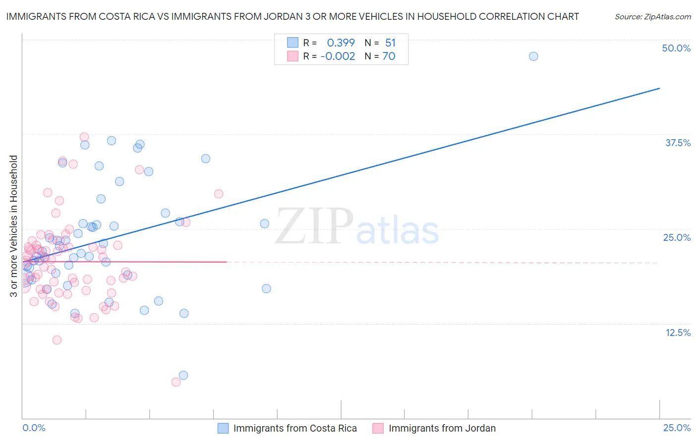 Immigrants from Costa Rica vs Immigrants from Jordan 3 or more Vehicles in Household