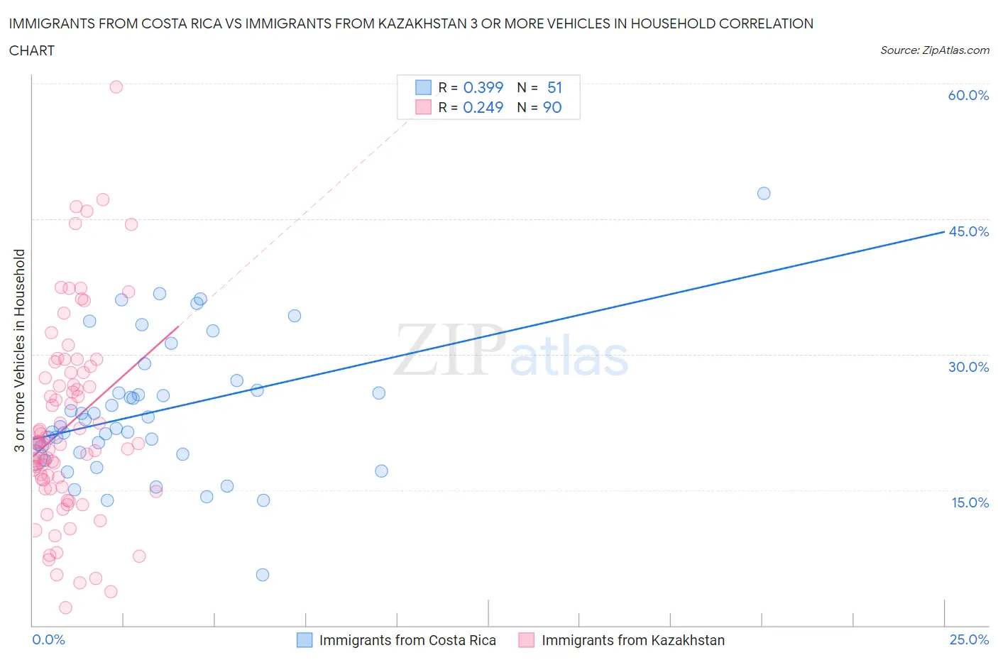 Immigrants from Costa Rica vs Immigrants from Kazakhstan 3 or more Vehicles in Household