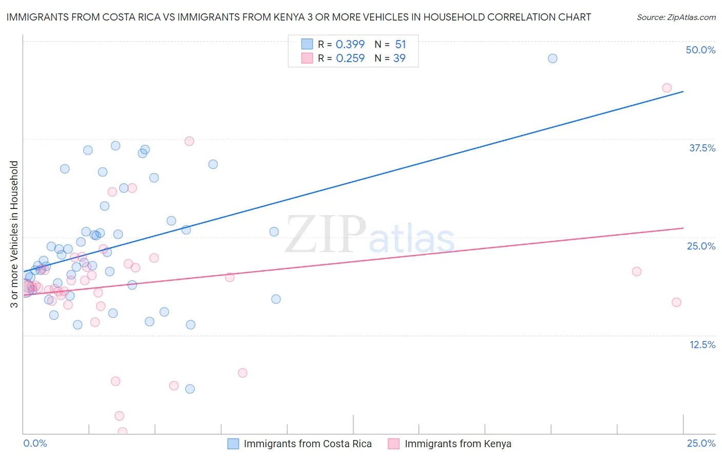 Immigrants from Costa Rica vs Immigrants from Kenya 3 or more Vehicles in Household