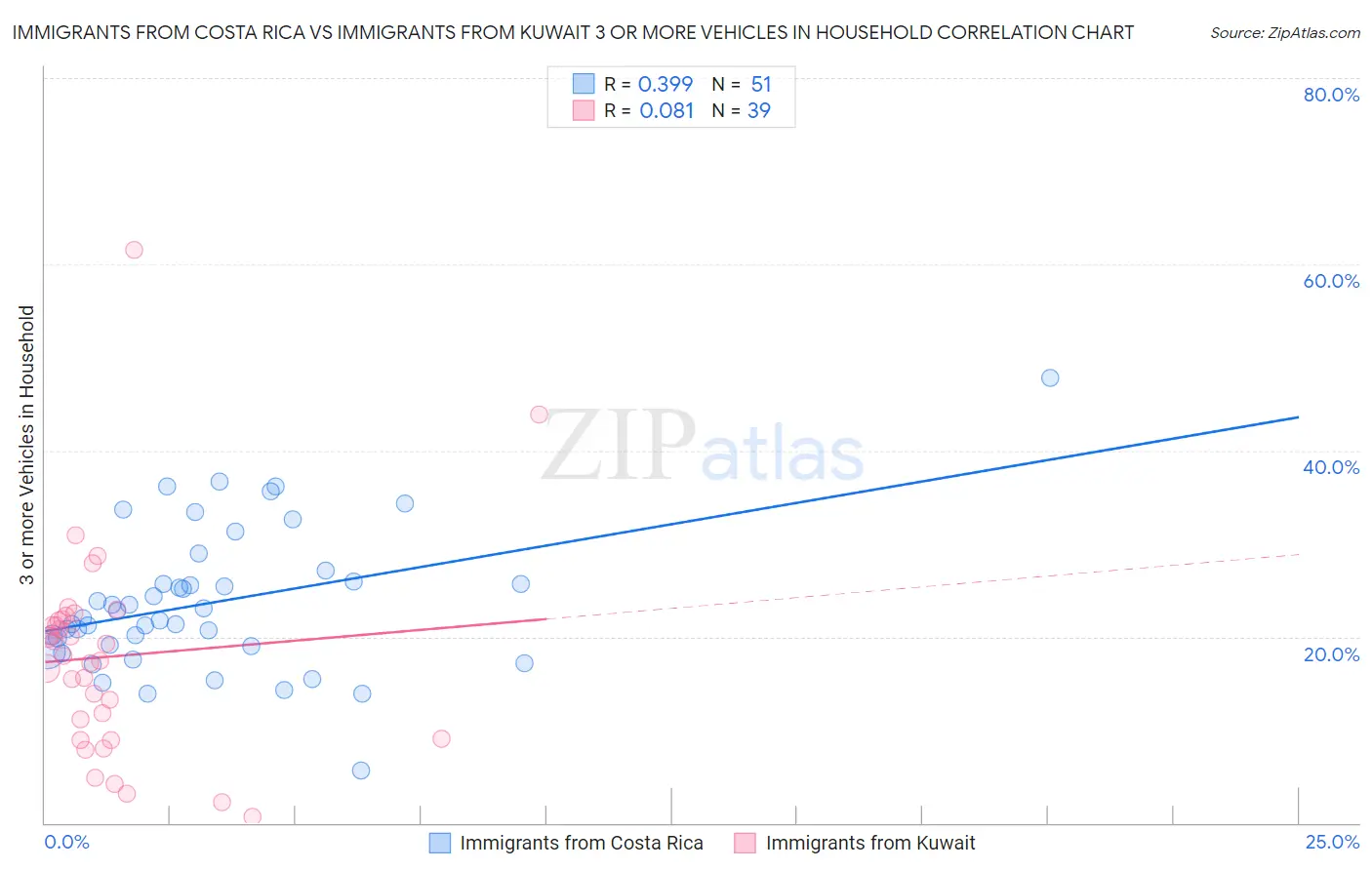 Immigrants from Costa Rica vs Immigrants from Kuwait 3 or more Vehicles in Household
