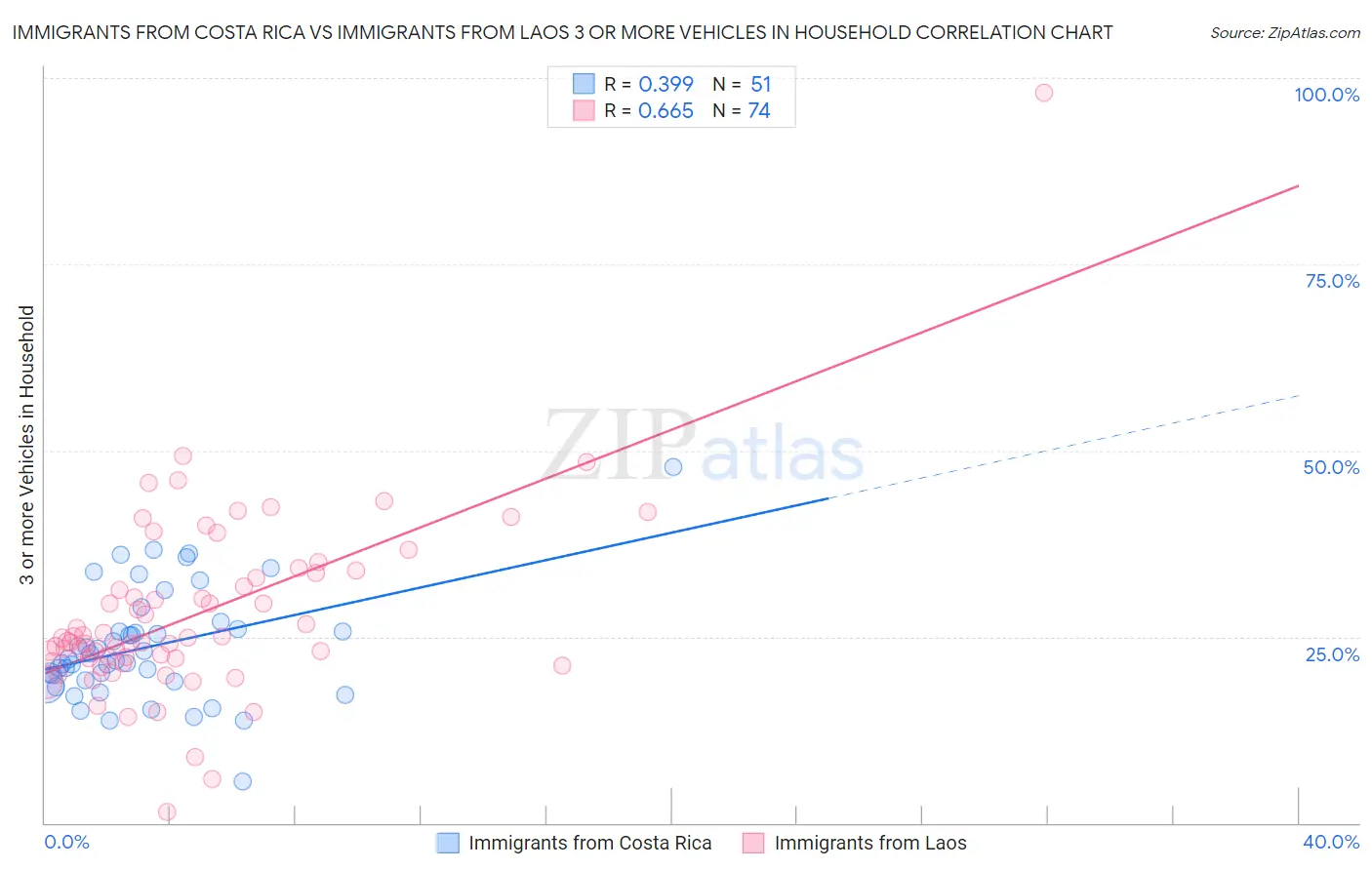 Immigrants from Costa Rica vs Immigrants from Laos 3 or more Vehicles in Household