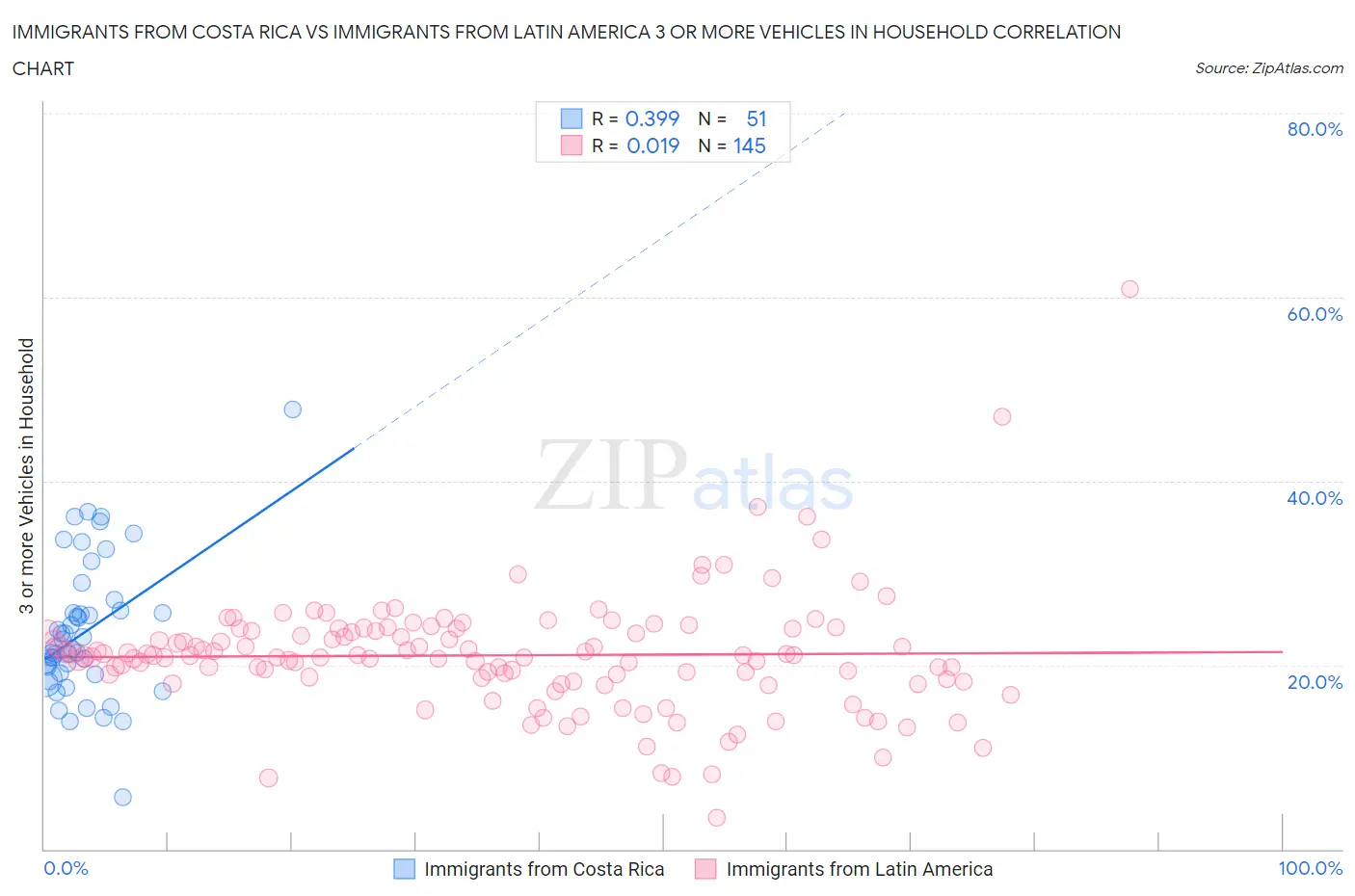 Immigrants from Costa Rica vs Immigrants from Latin America 3 or more Vehicles in Household