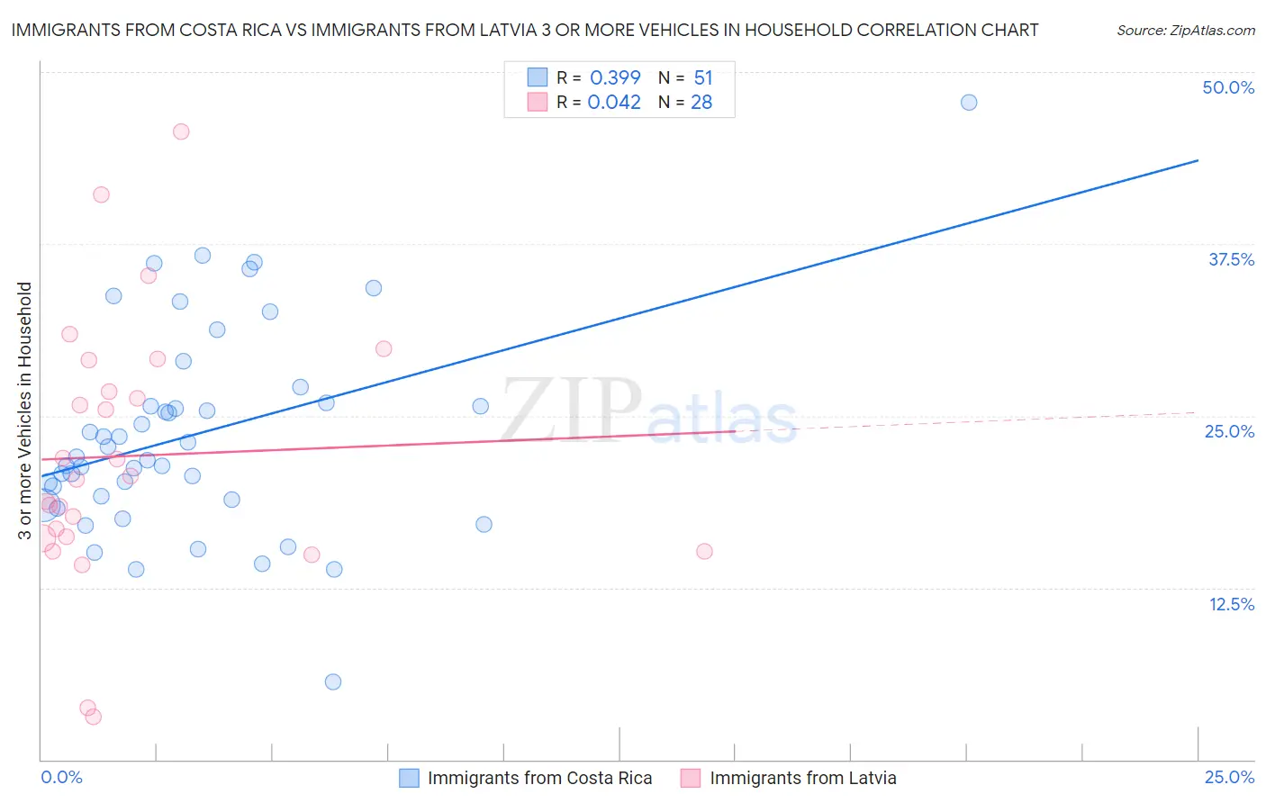 Immigrants from Costa Rica vs Immigrants from Latvia 3 or more Vehicles in Household