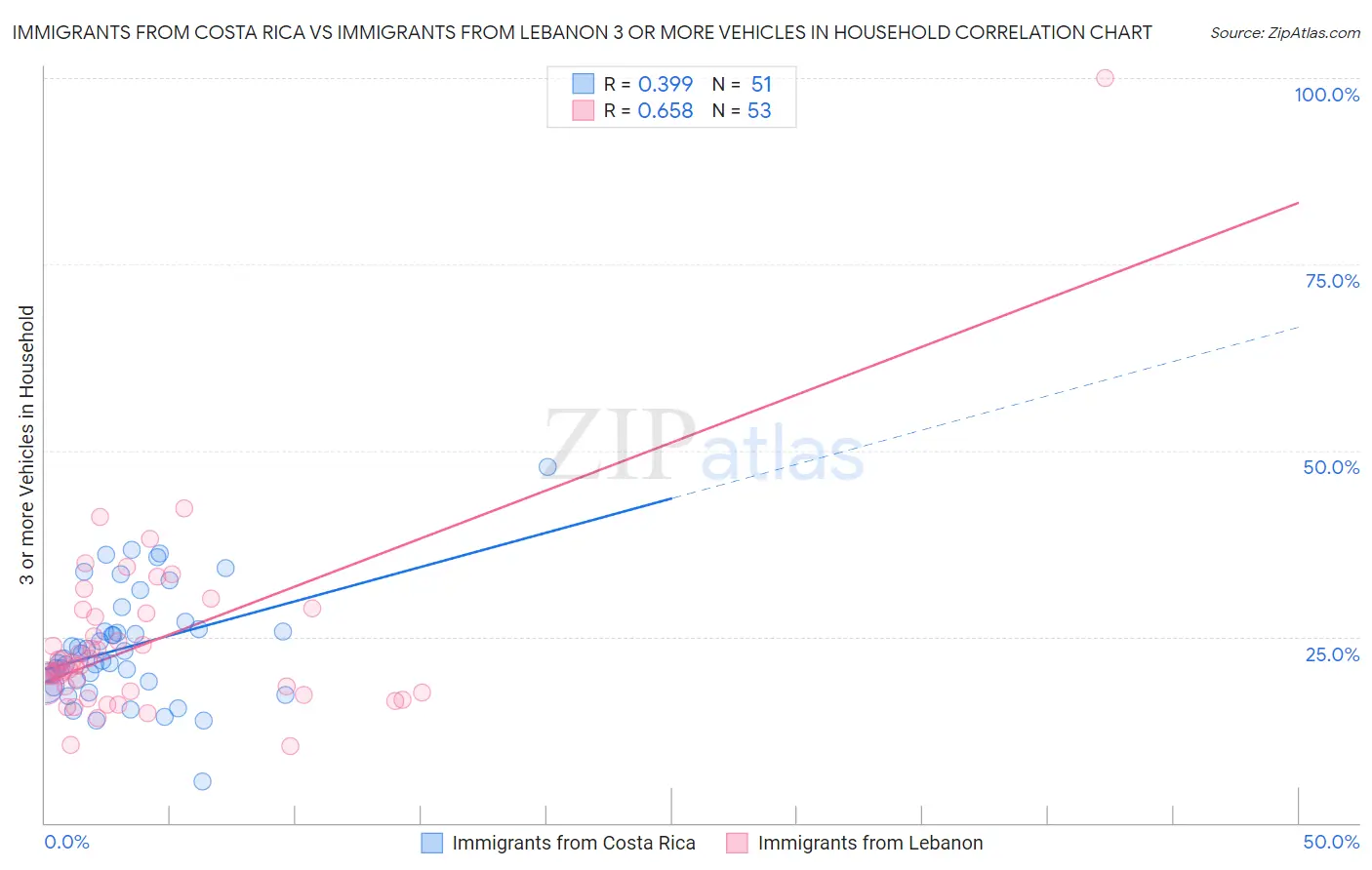 Immigrants from Costa Rica vs Immigrants from Lebanon 3 or more Vehicles in Household