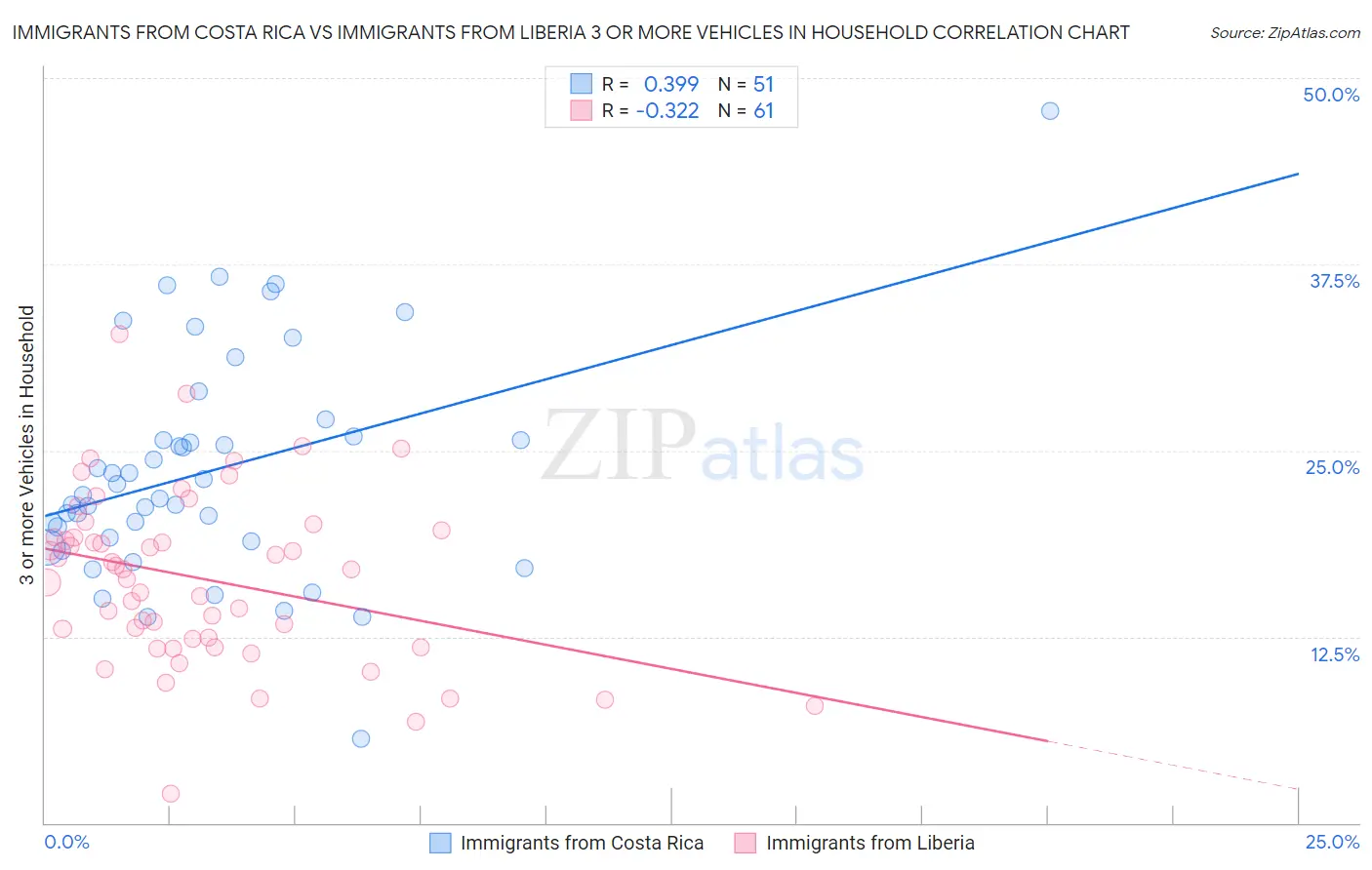 Immigrants from Costa Rica vs Immigrants from Liberia 3 or more Vehicles in Household