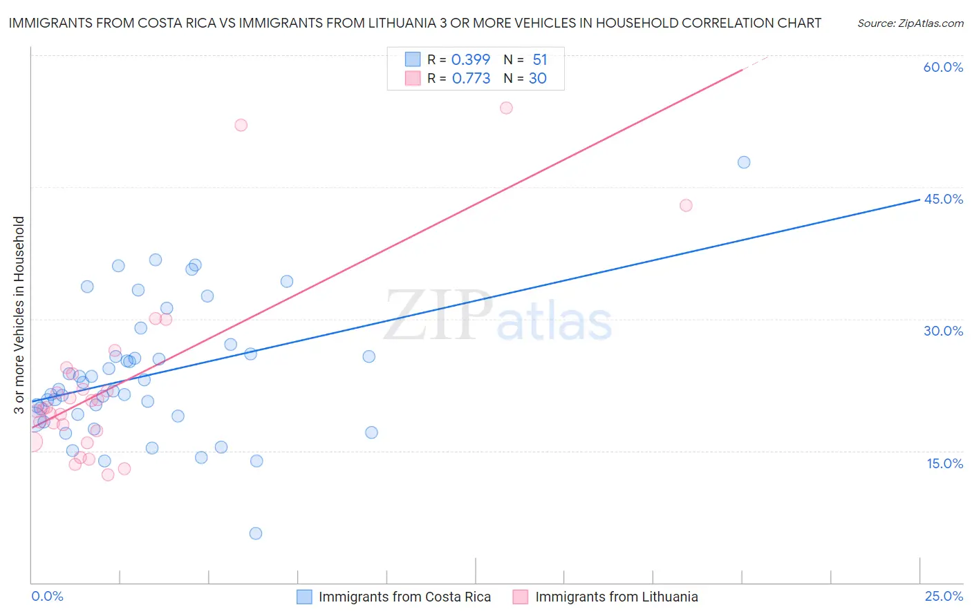 Immigrants from Costa Rica vs Immigrants from Lithuania 3 or more Vehicles in Household