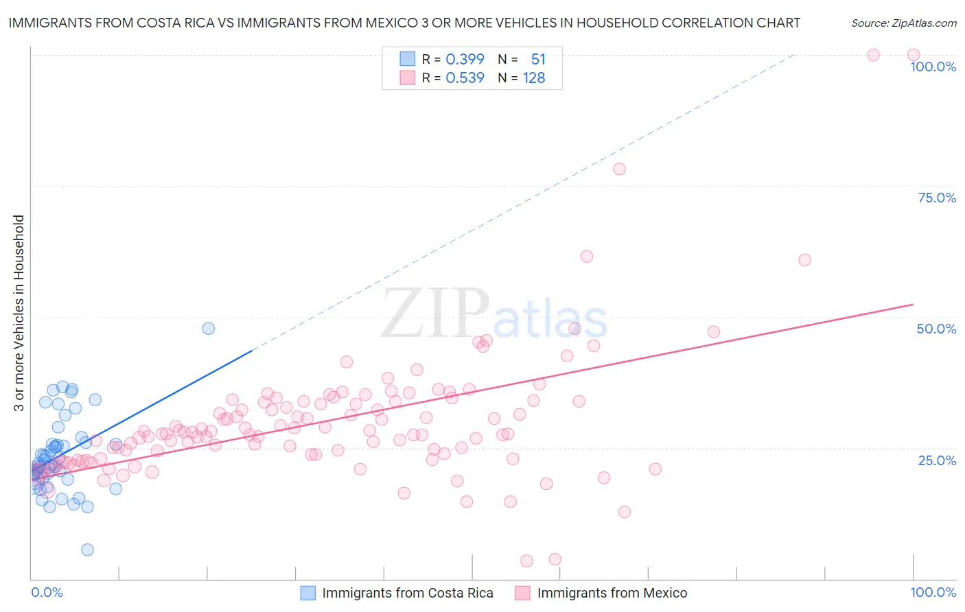 Immigrants from Costa Rica vs Immigrants from Mexico 3 or more Vehicles in Household