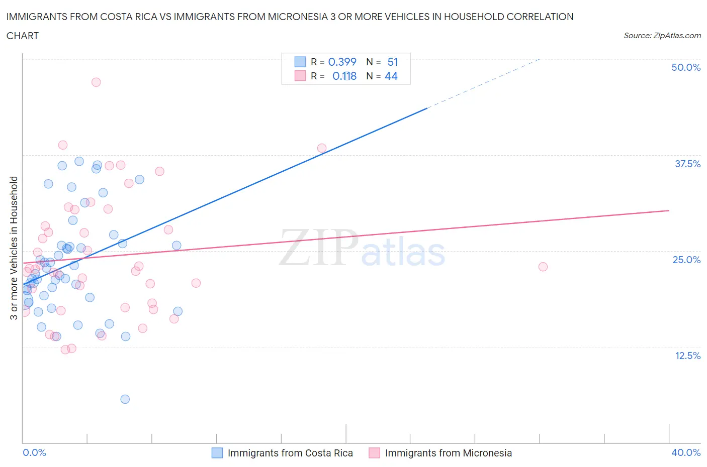 Immigrants from Costa Rica vs Immigrants from Micronesia 3 or more Vehicles in Household